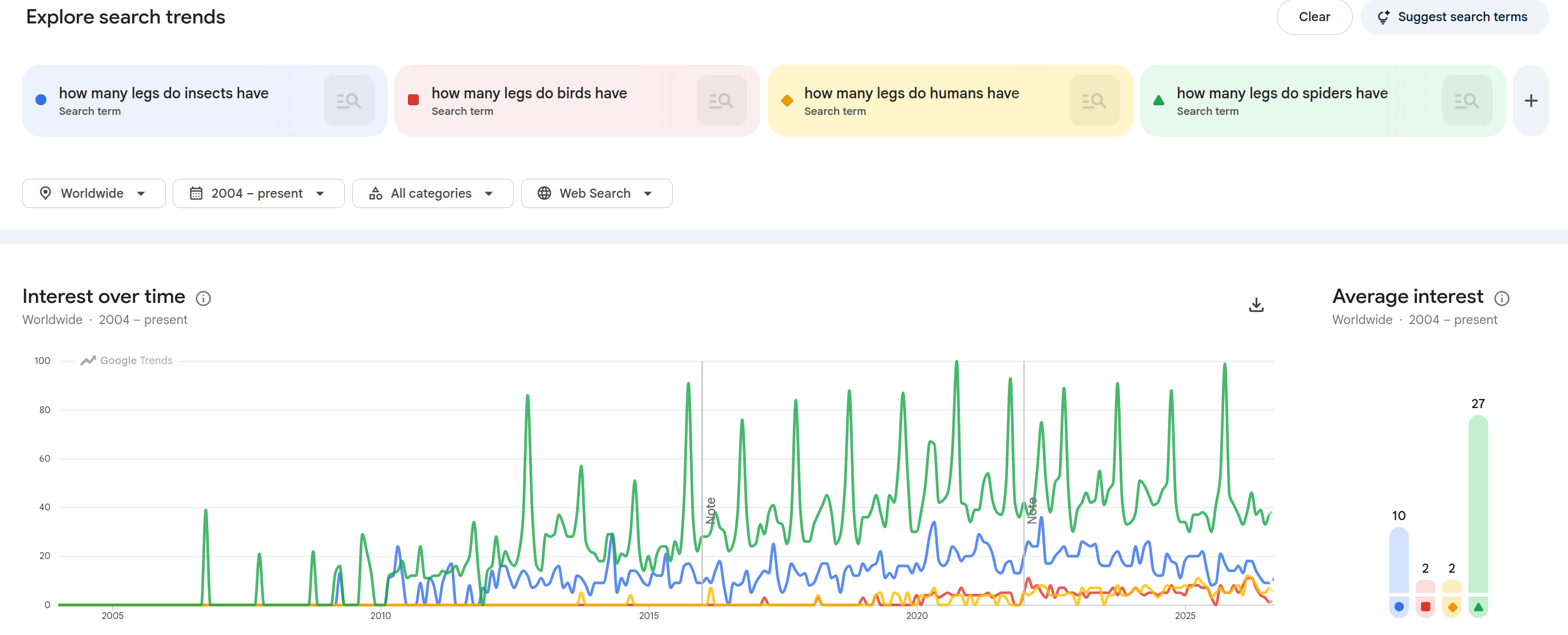 Google Trends chart comparing searches about spider, insect and human leg counts, with regular October spikes for spiders